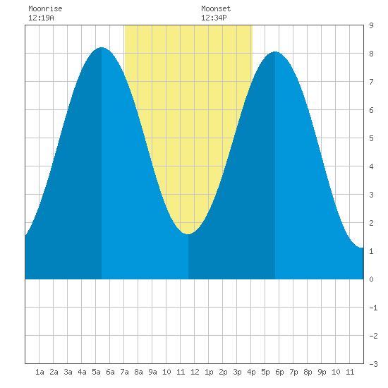 Kennebunkport tide chart for Saturday, December 17, 2022
