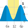 Kennebunkport tide chart for Thursday, December 1, 2022