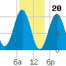 Kennebunkport tide chart for Tuesday, December 20, 2022