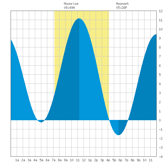 Kennebunkport tide chart for Saturday, December 24, 2022