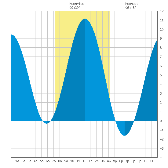 Kennebunkport tide chart for Sunday, December 25, 2022
