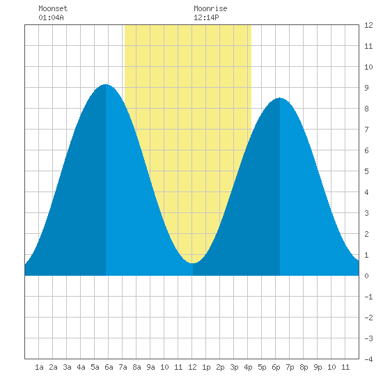 Kennebunkport tide chart for Saturday, December 31, 2022