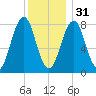 Kennebunkport tide chart for Saturday, December 31, 2022