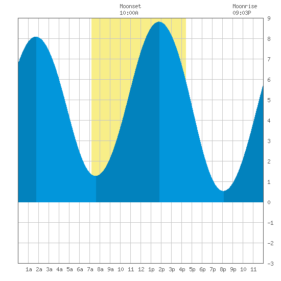 Kennebunkport tide chart for Wednesday, January 11, 2023