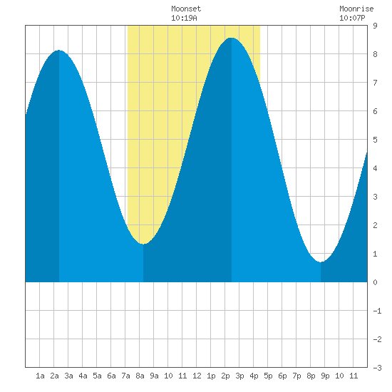 Kennebunkport tide chart for Thursday, January 12, 2023