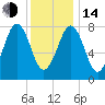 Kennebunkport tide chart for Saturday, January 14, 2023