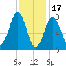 Kennebunkport tide chart for Tuesday, January 17, 2023