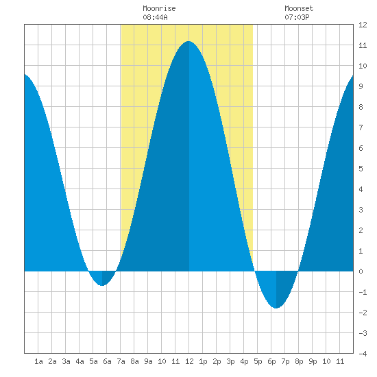 Kennebunkport tide chart for Monday, January 23, 2023