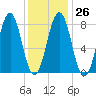 Kennebunkport tide chart for Thursday, January 26, 2023
