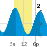 Kennebunkport tide chart for Monday, January 2, 2023