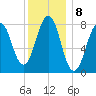Kennebunkport tide chart for Sunday, January 8, 2023