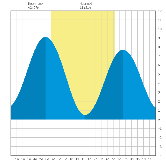 Kennebunkport tide chart for Wednesday, February 15, 2023