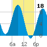 Kennebunkport tide chart for Saturday, February 18, 2023