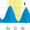 Kennebunkport tide chart for Wednesday, February 1, 2023