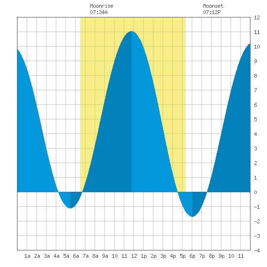Kennebunkport tide chart for Tuesday, February 21, 2023