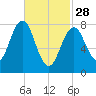 Kennebunkport tide chart for Tuesday, February 28, 2023