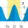 Kennebunkport tide chart for Tuesday, February 7, 2023