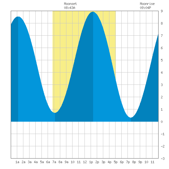 Kennebunkport tide chart for Thursday, February 9, 2023