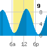 Kennebunkport tide chart for Thursday, February 9, 2023