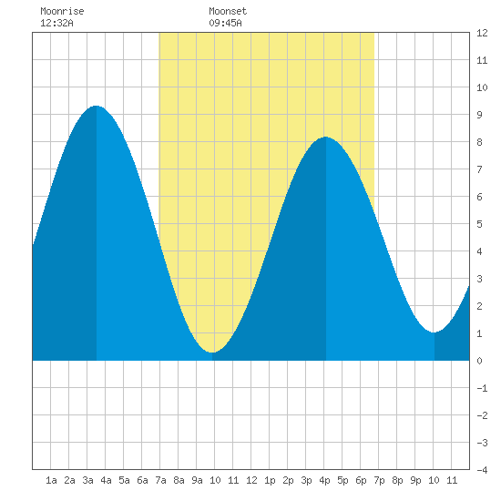 Kennebunkport tide chart for Monday, March 13, 2023