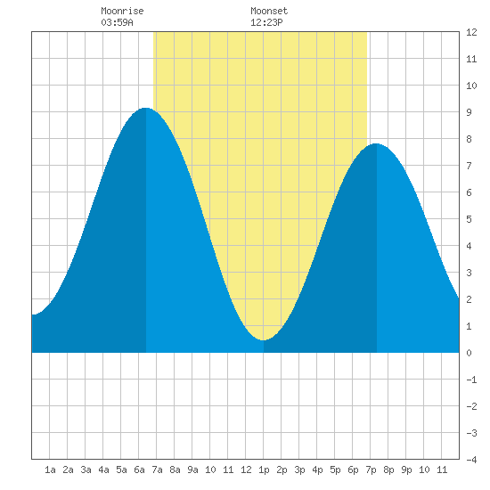 Kennebunkport tide chart for Thursday, March 16, 2023