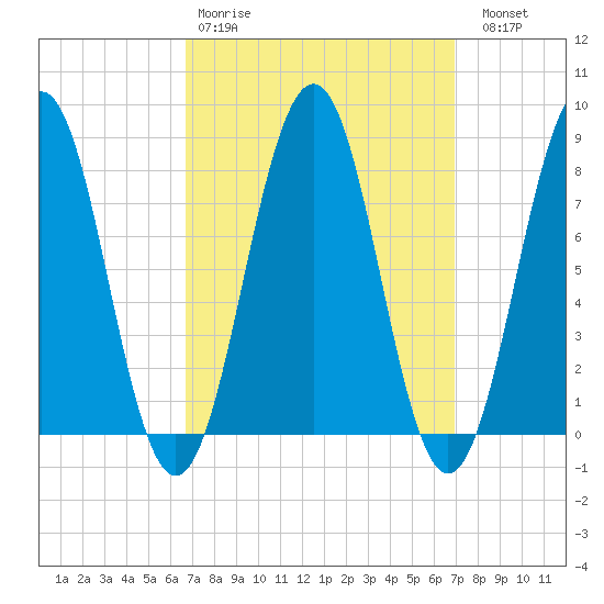 Kennebunkport tide chart for Wednesday, March 22, 2023