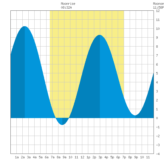 Kennebunkport tide chart for Saturday, March 25, 2023