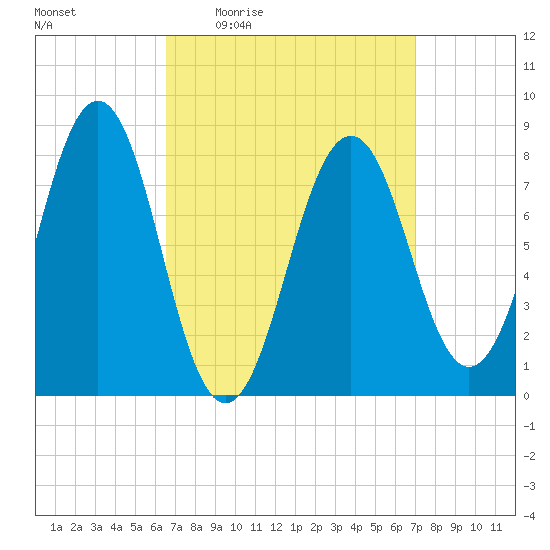 Kennebunkport tide chart for Sunday, March 26, 2023