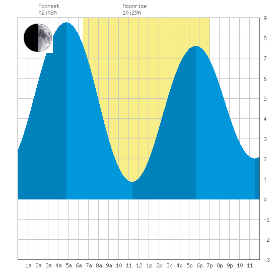 Kennebunkport tide chart for Tuesday, March 28, 2023