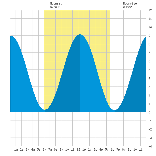 Kennebunkport tide chart for Thursday, March 9, 2023