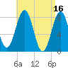 Kennebunkport tide chart for Sunday, April 16, 2023