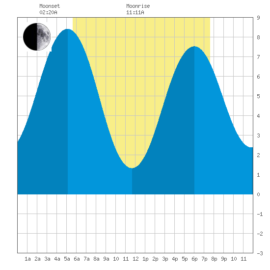 Kennebunkport tide chart for Thursday, April 27, 2023