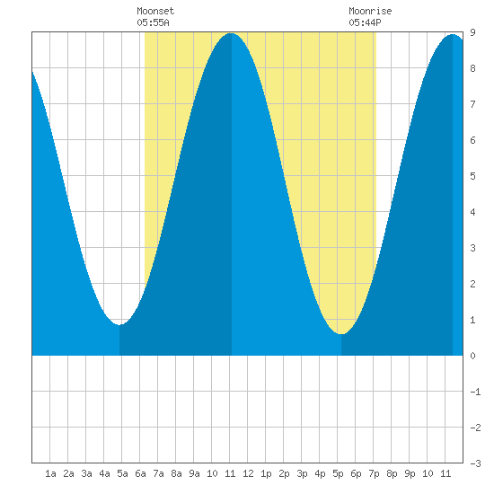 Kennebunkport tide chart for Tuesday, April 4, 2023