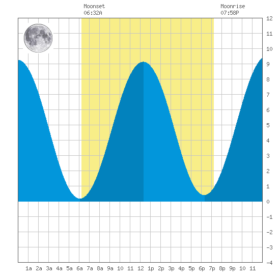 Kennebunkport tide chart for Thursday, April 6, 2023