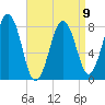 Kennebunkport tide chart for Sunday, April 9, 2023