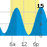 Kennebunkport tide chart for Monday, May 15, 2023