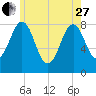 Kennebunkport tide chart for Saturday, May 27, 2023