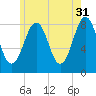 Kennebunkport tide chart for Wednesday, May 31, 2023