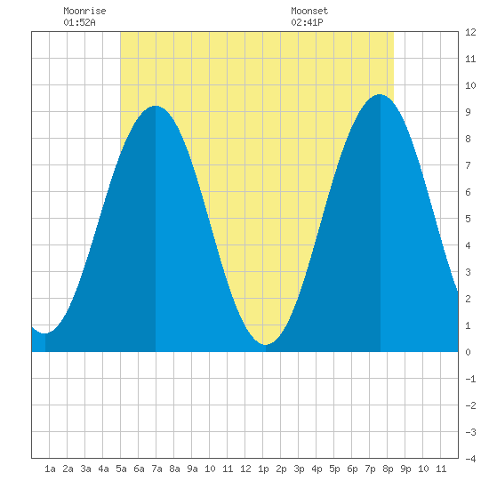 Kennebunkport tide chart for Monday, June 12, 2023