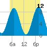 Kennebunkport tide chart for Monday, June 12, 2023