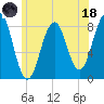 Kennebunkport tide chart for Sunday, June 18, 2023