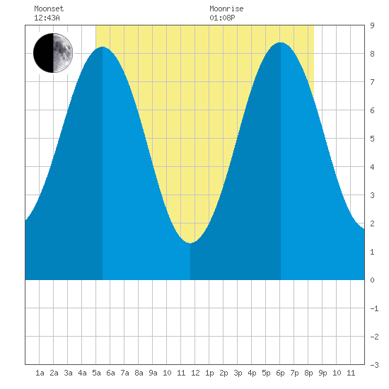Kennebunkport tide chart for Monday, June 26, 2023