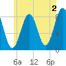 Kennebunkport tide chart for Friday, June 2, 2023