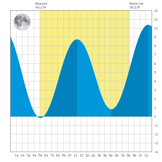 Kennebunkport tide chart for Saturday, June 3, 2023