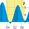 Kennebunkport tide chart for Wednesday, June 7, 2023