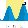 Kennebunkport tide chart for Wednesday, July 12, 2023