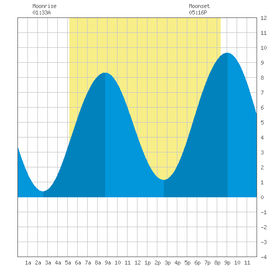 Kennebunkport tide chart for Thursday, July 13, 2023