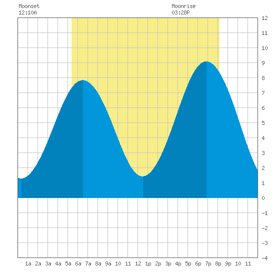 Kennebunkport tide chart for Thursday, July 27, 2023