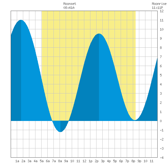 Kennebunkport tide chart for Thursday, July 6, 2023