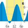 Kennebunkport tide chart for Thursday, July 6, 2023
